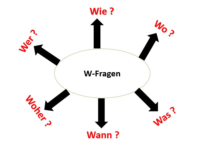 W-Fragen – Deutsch Lernen